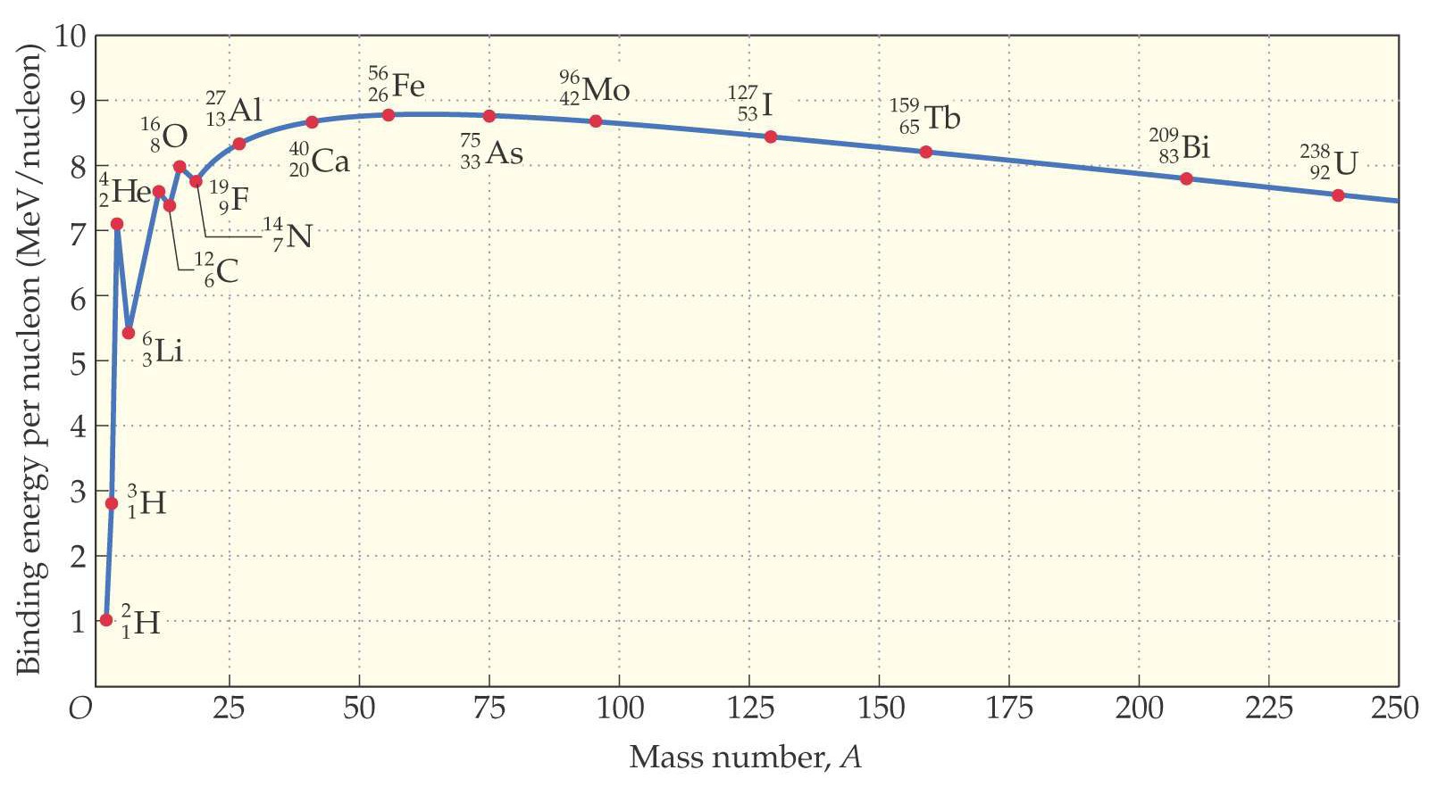 Bindingsenergie per nucleon