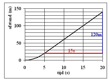 Afstand -tijd grafiek